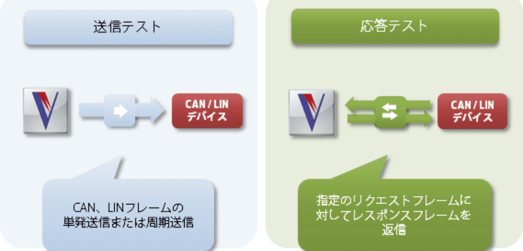 CAN、LINフレームの送信テスト/応答テスト